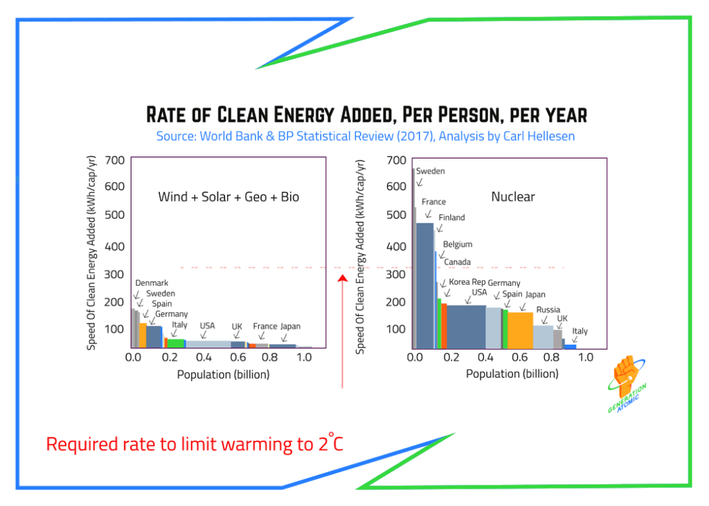 Rate of Clean Energy Added Per Person Per Year