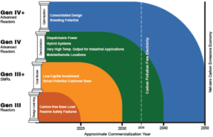 Advanced Reactor Outlook