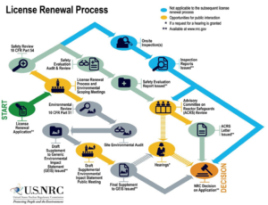 License Renewal Process