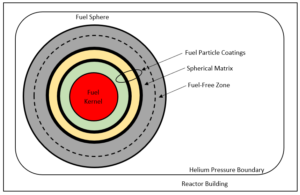 Figure 1 – Example HTGR Radionuclide Retention System (Functional Containment)