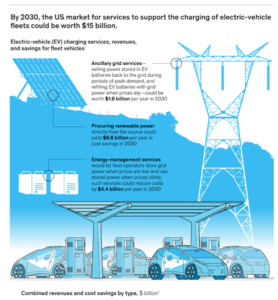 Revenue Generating Capabilities of EV Charging 