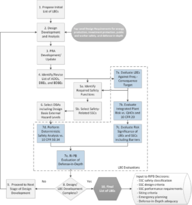 Figure 1 - Licensing Basis Event (LBE) Selection and Evaluation Process