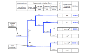 Figure 2 - Example PRA Event Tree Model to Support Selection of LBEs